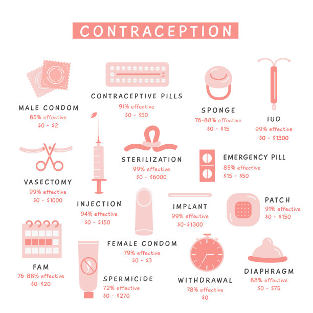 避孕措施宣传栏