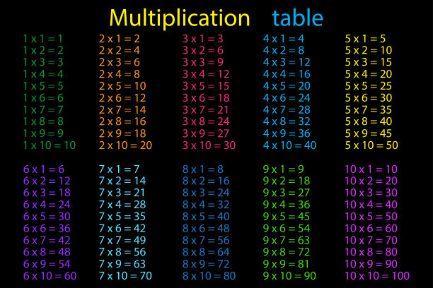 九九乘法表
