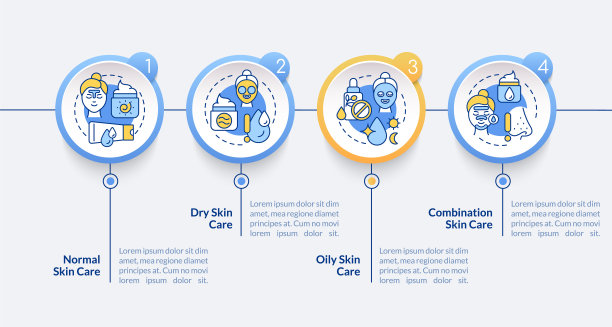 皮肤管理项目流程