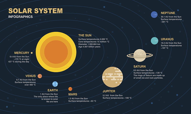 太阳系,信息图表,化学元素周期表,有序,太空,土星,无人,绘画插图,符号,科学