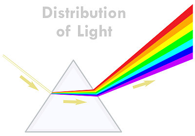 分布的光。白光在棱镜中的色散。彩虹的形成。三角形，透明的玻璃金字塔。用箭头表示射线的方向。插图2 d向量