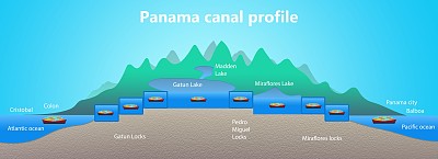 巴拿马运河。锁的结构。国际集装箱货船的物流与运输。货运、航运、航海船舶概念