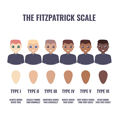 男性Fitzpatrick皮肤类型分类量表