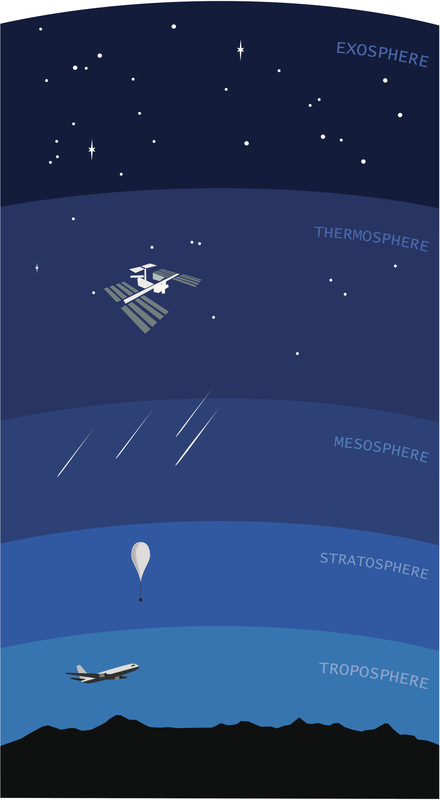 平流层,图表,矢量,天空,商用机,全球变暖,气象气球,太空,气象学,空间站