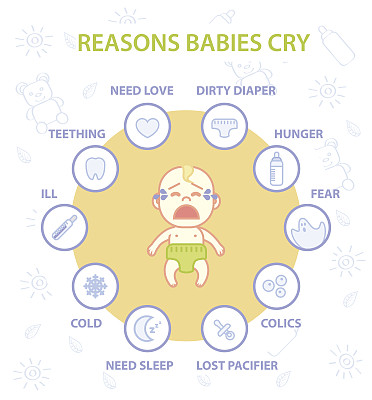 婴儿哭泣原因的信息图表。图标设置有理由
