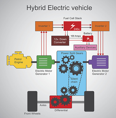 混合动力电动汽车。