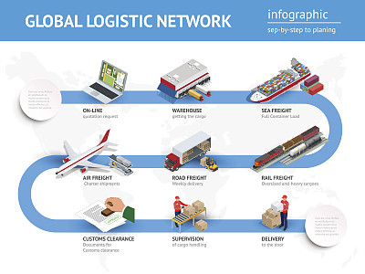 logistics