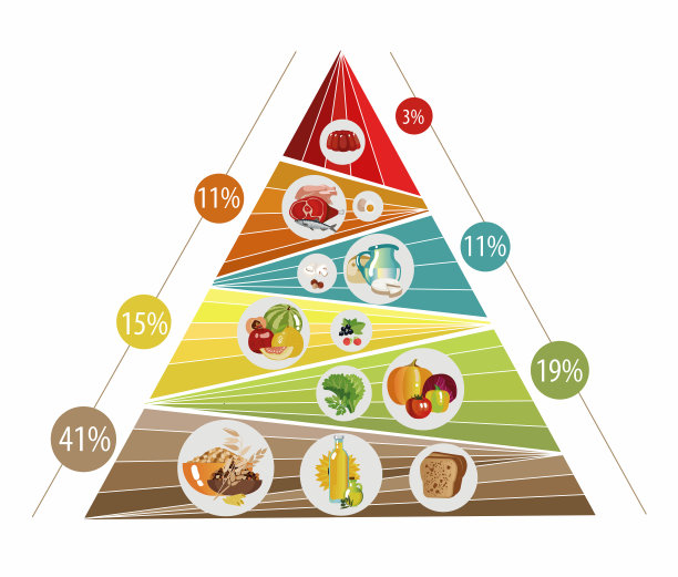 食物金字塔