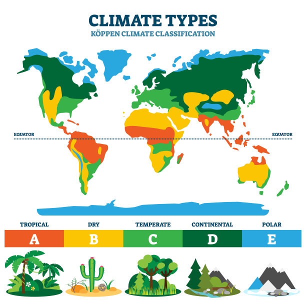 climate
