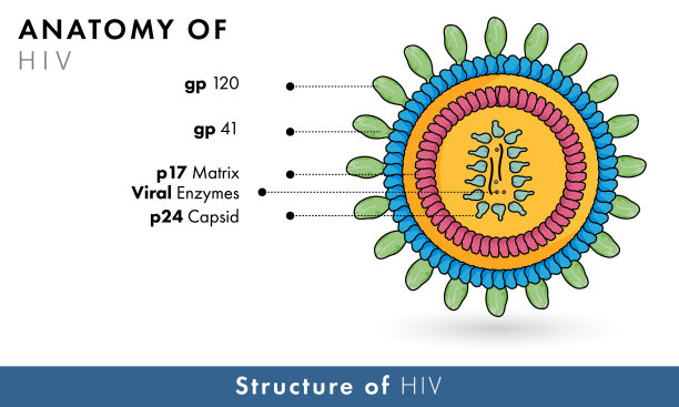 hiv
