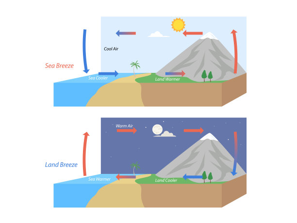 climate