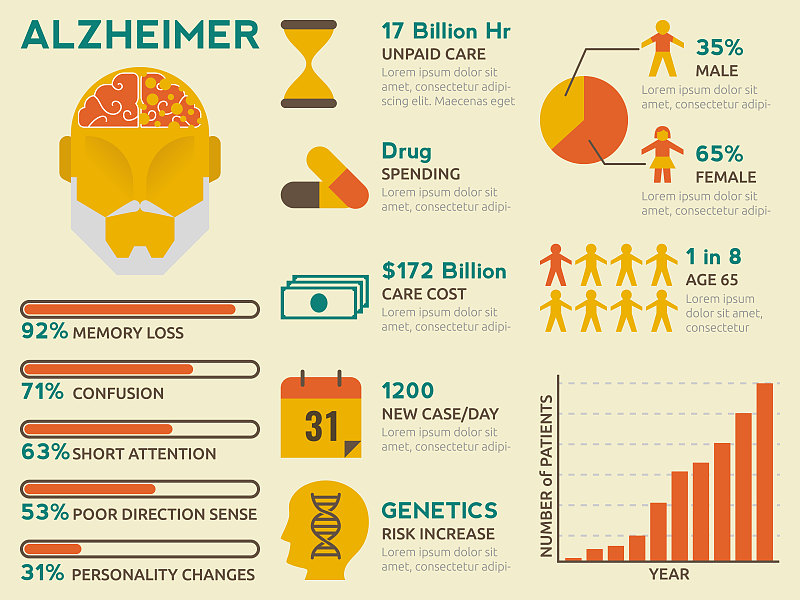 老年痴呆症,信息图表,诵读困难,痴呆症,症状,身体受伤,水平画幅,绘画插图,符号,计算机制图
