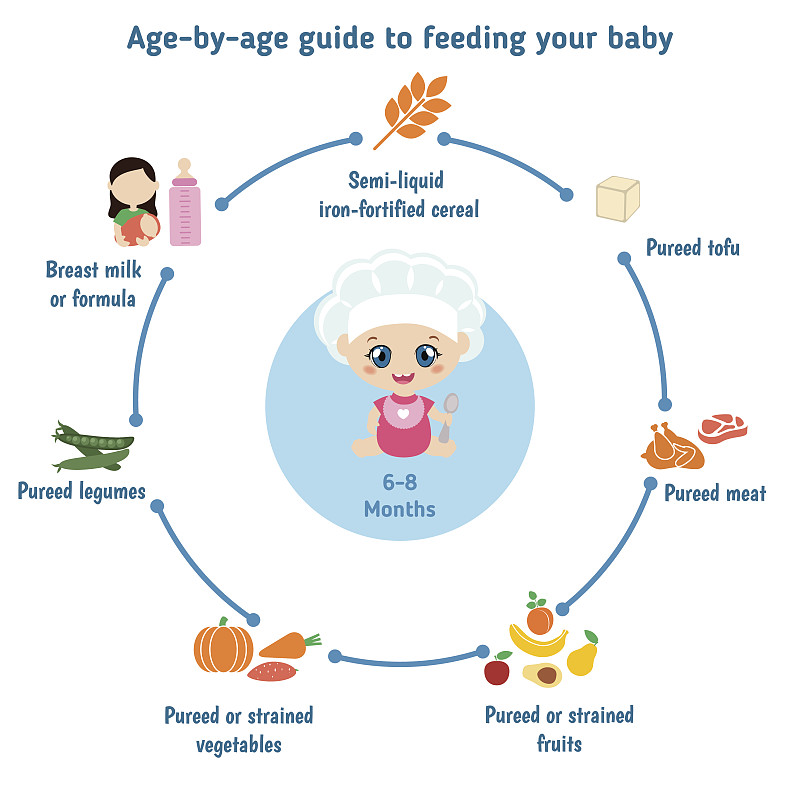 婴儿,婴儿奶瓶,公式,蔬菜,月,牛奶,策略,母亲,食品,果汁
