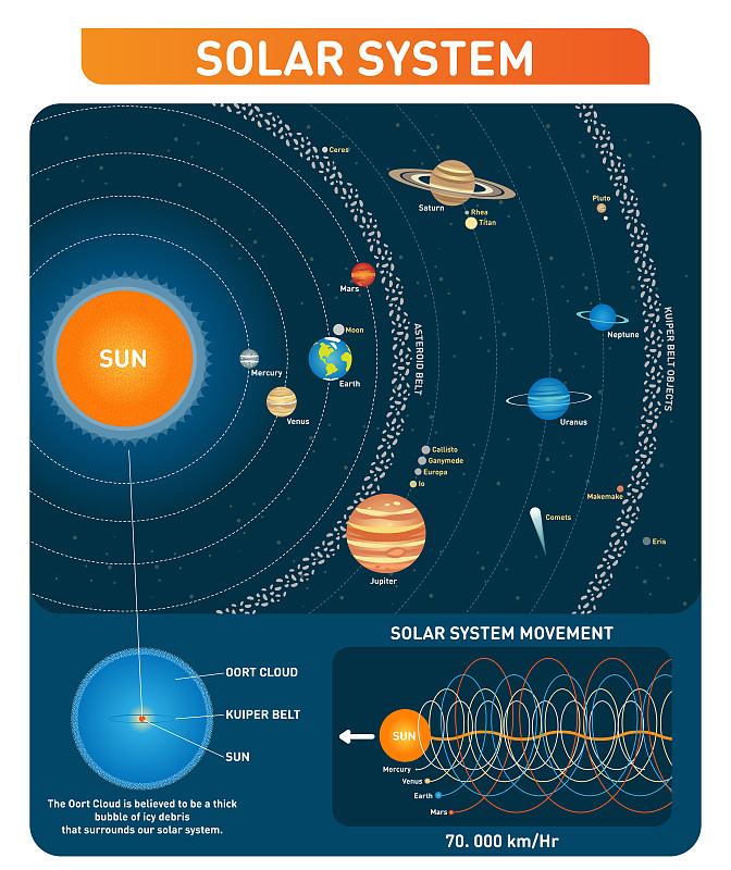 柯伊伯带,行星,绘画插图,太阳系,组物体,矢量,太阳,小行星带,空间探索,收集